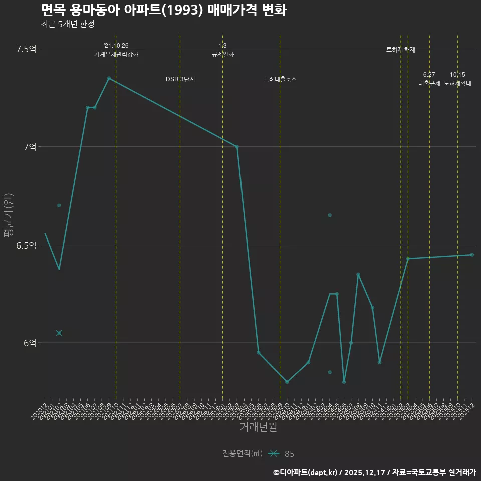 면목 용마동아 아파트(1993) 매매가격 변화