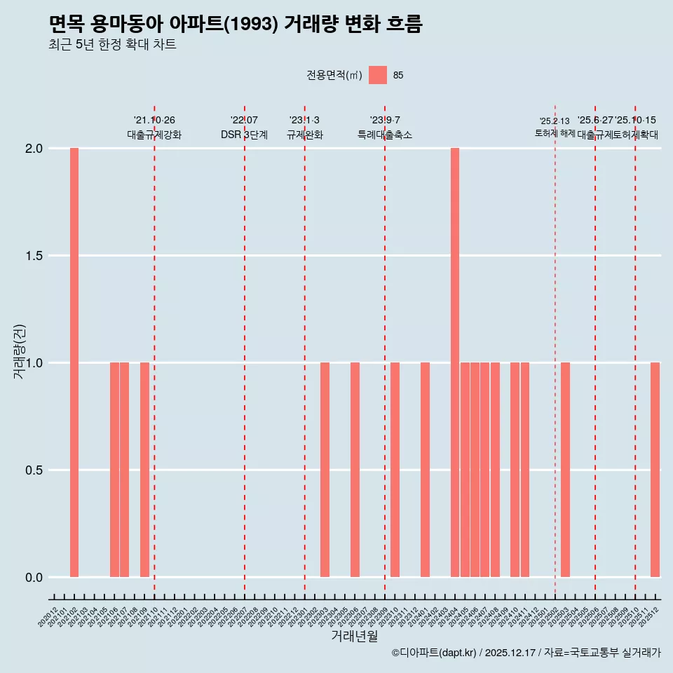 면목 용마동아 아파트(1993) 거래량 변화 흐름