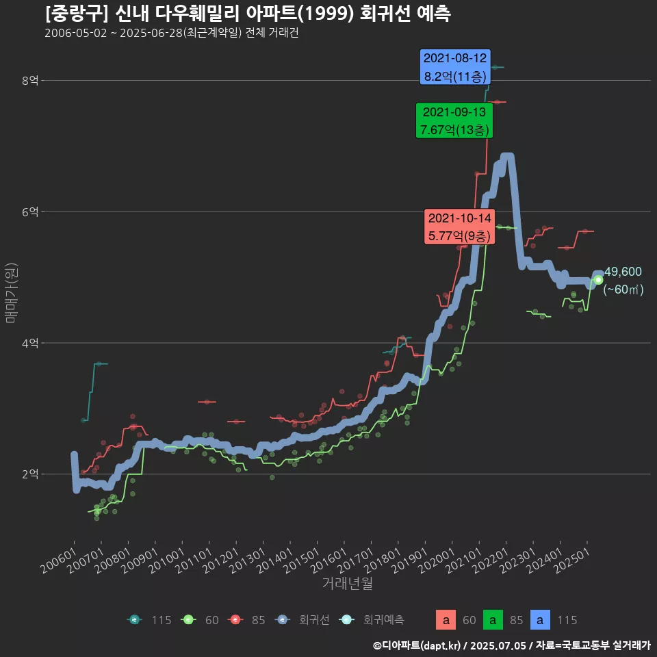 [중랑구] 신내 다우훼밀리 아파트(1999) 회귀선 예측