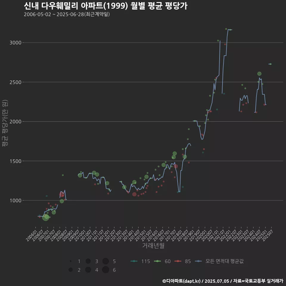 신내 다우훼밀리 아파트(1999) 월별 평균 평당가