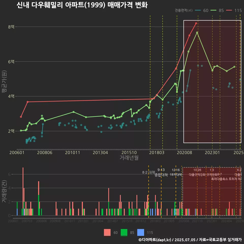 신내 다우훼밀리 아파트(1999) 매매가격 변화