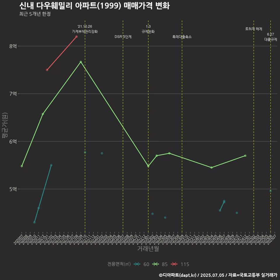 신내 다우훼밀리 아파트(1999) 매매가격 변화