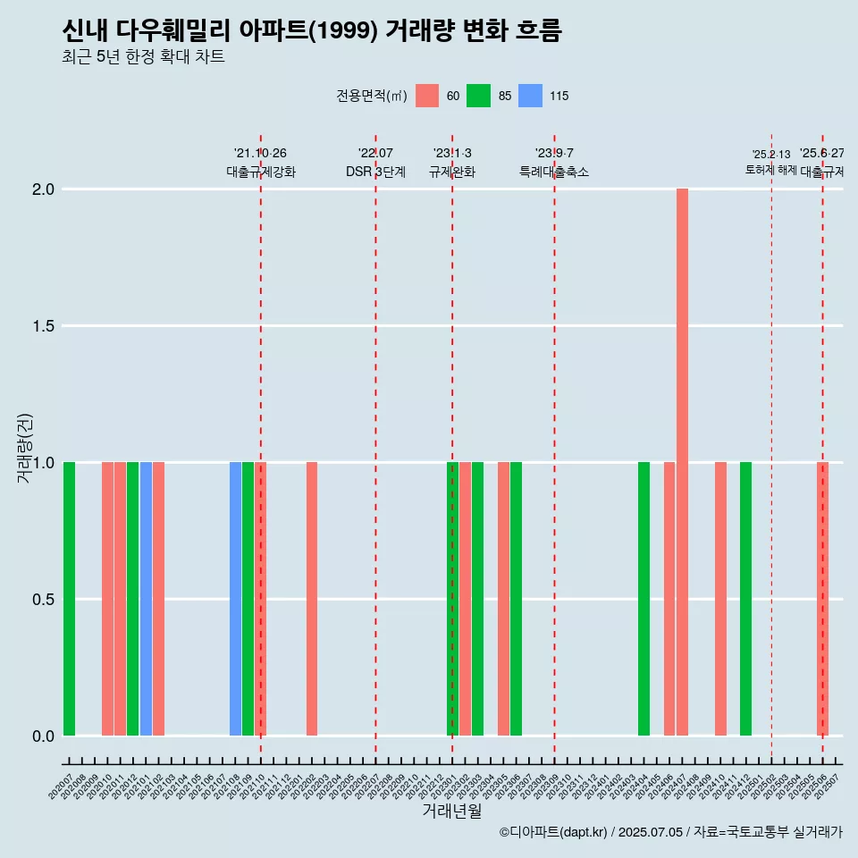 신내 다우훼밀리 아파트(1999) 거래량 변화 흐름