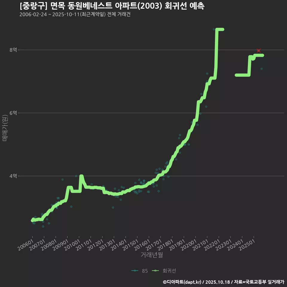 [중랑구] 면목 동원베네스트 아파트(2003) 회귀선 예측