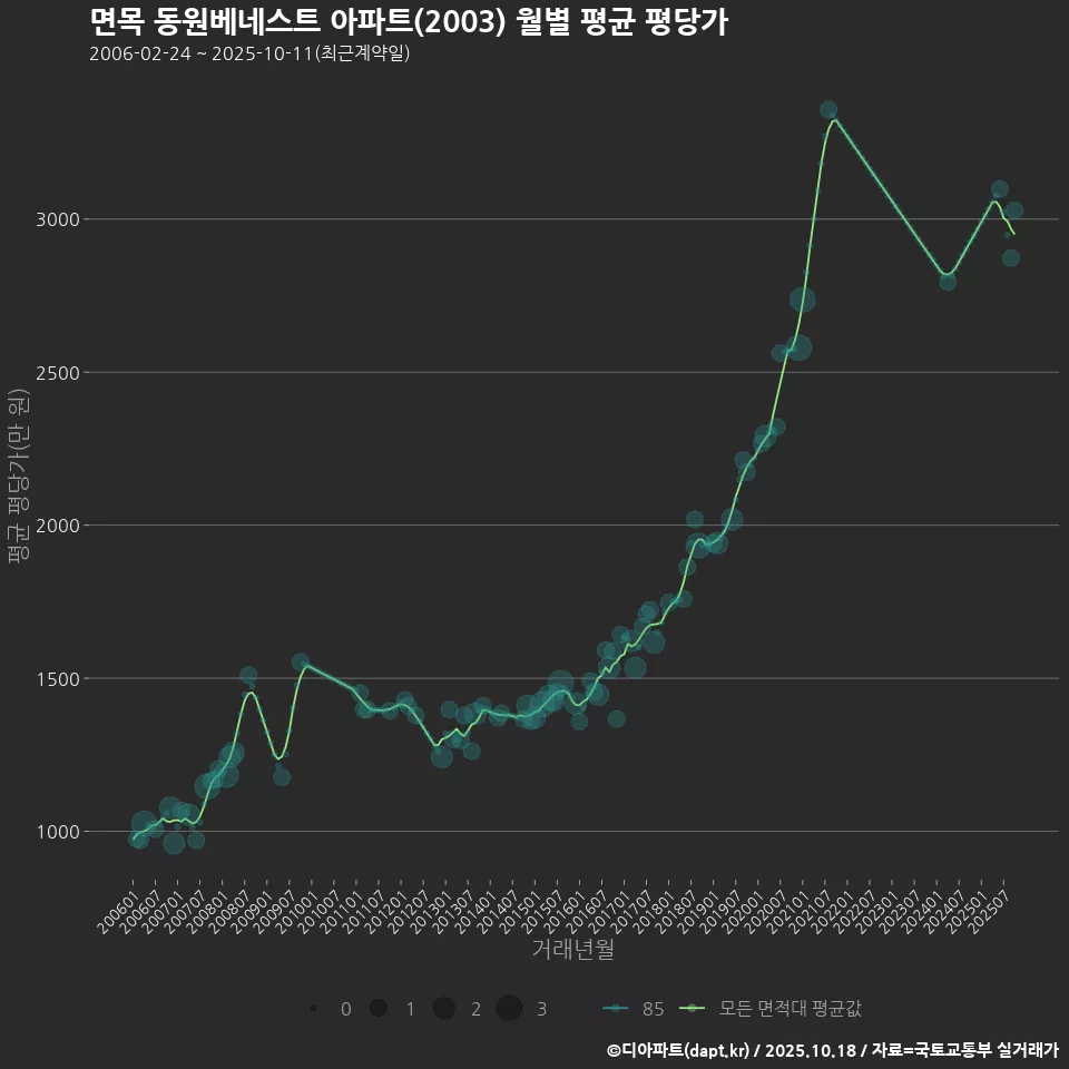 면목 동원베네스트 아파트(2003) 월별 평균 평당가