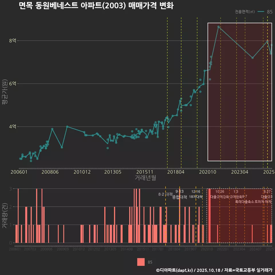 면목 동원베네스트 아파트(2003) 매매가격 변화