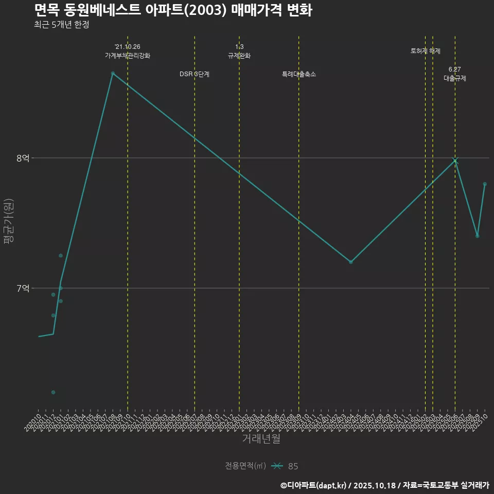 면목 동원베네스트 아파트(2003) 매매가격 변화