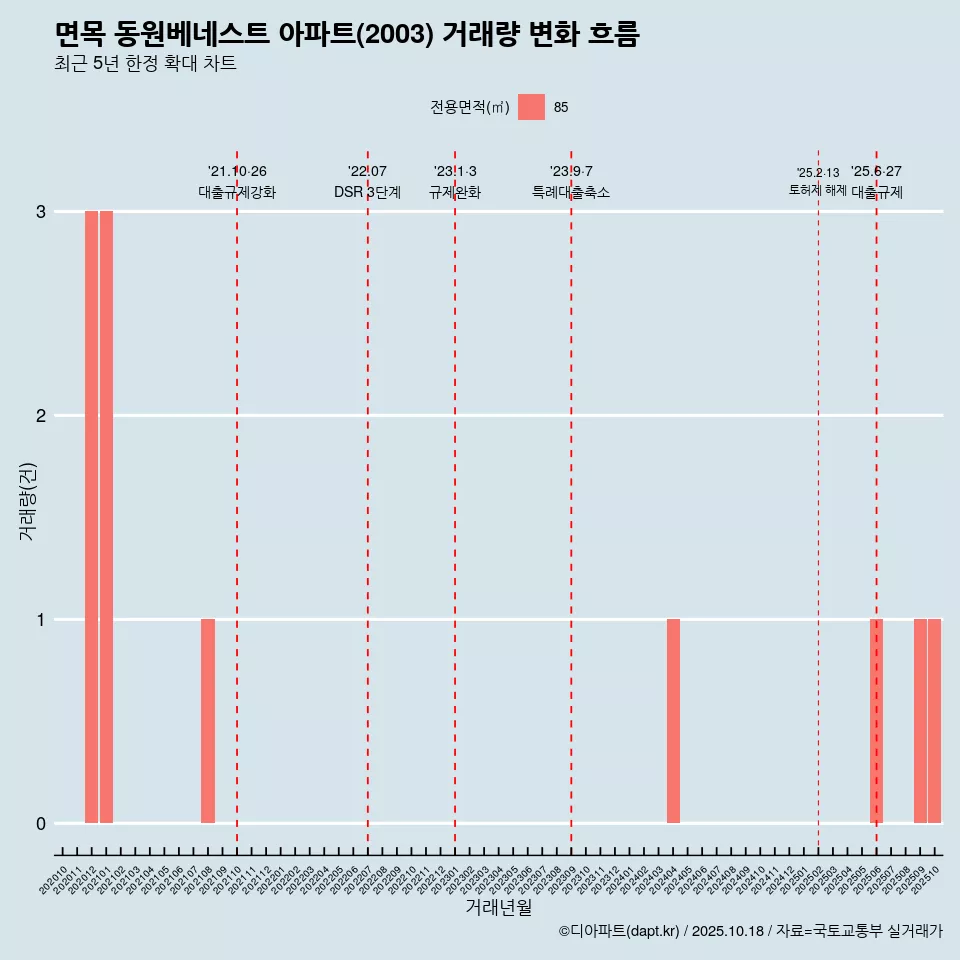 면목 동원베네스트 아파트(2003) 거래량 변화 흐름