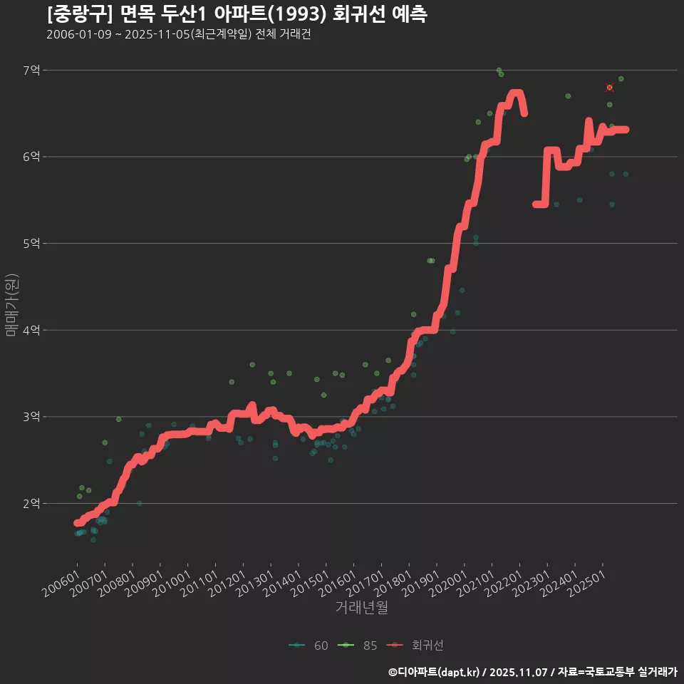 [중랑구] 면목 두산1 아파트(1993) 회귀선 예측