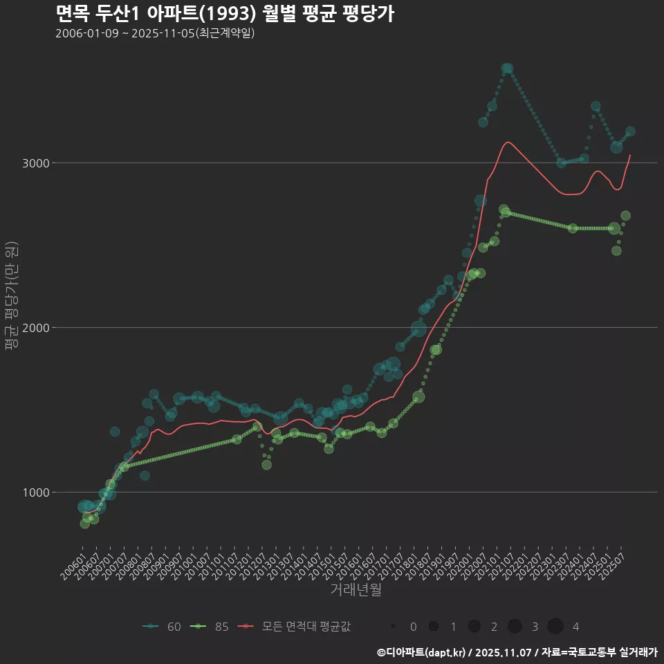 면목 두산1 아파트(1993) 월별 평균 평당가