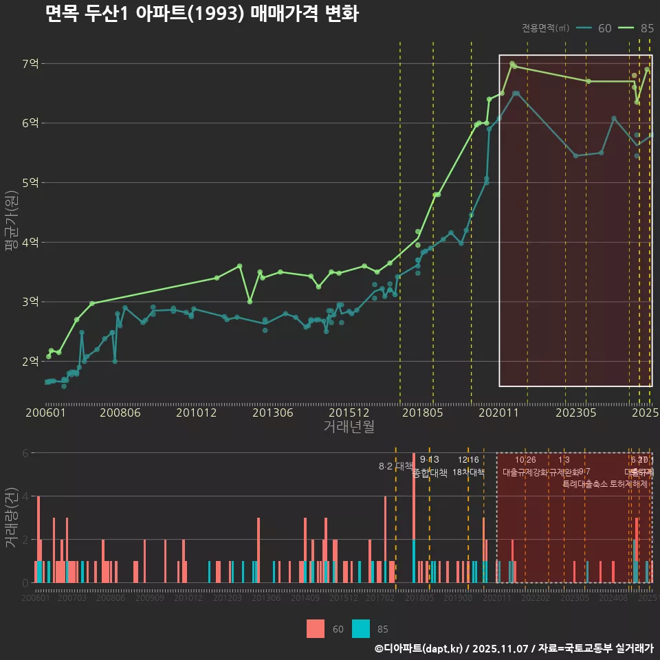 면목 두산1 아파트(1993) 매매가격 변화