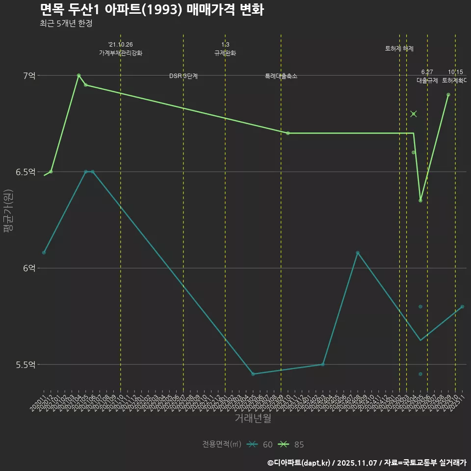 면목 두산1 아파트(1993) 매매가격 변화