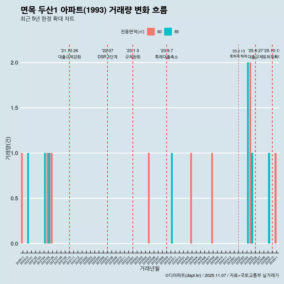 면목 두산1 아파트(1993) 거래량 변화 흐름