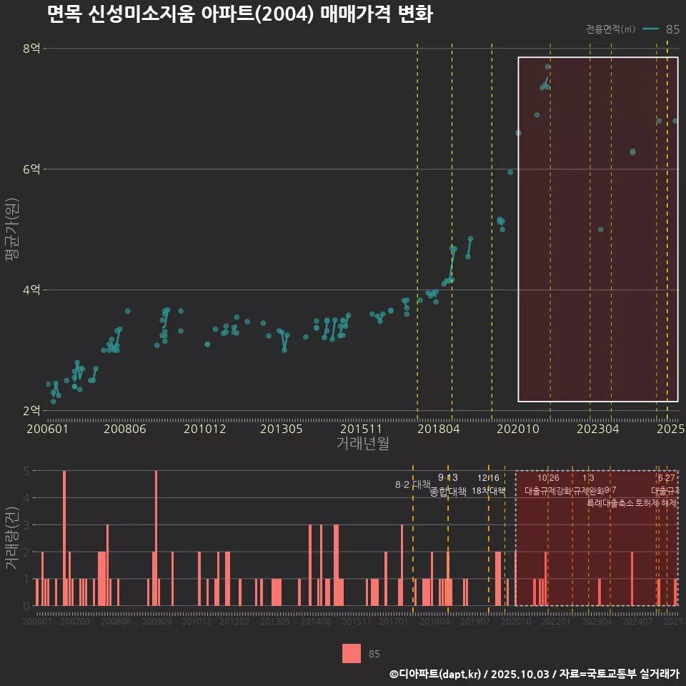 면목 신성미소지움 아파트(2004) 매매가격 변화