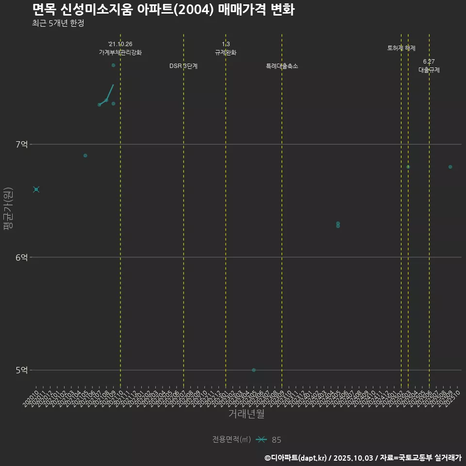 면목 신성미소지움 아파트(2004) 매매가격 변화