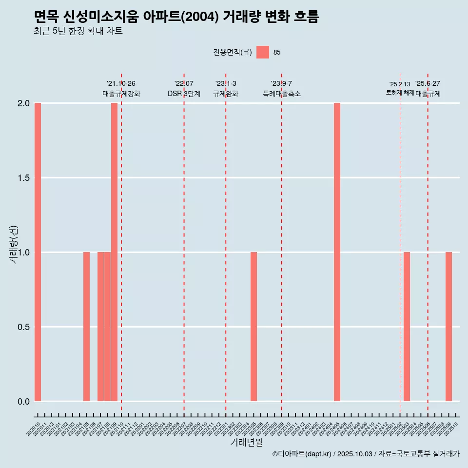 면목 신성미소지움 아파트(2004) 거래량 변화 흐름