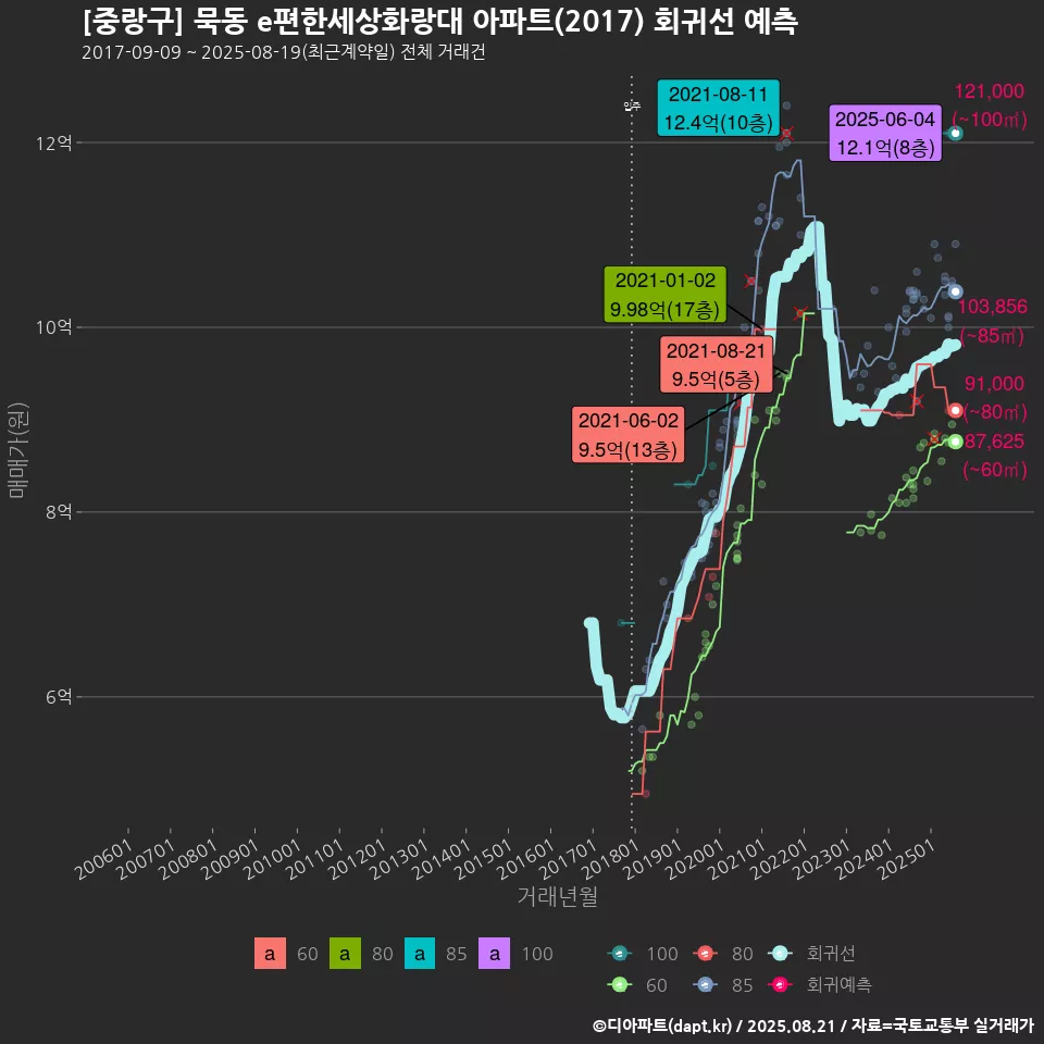 [중랑구] 묵동 e편한세상화랑대 아파트(2017) 회귀선 예측