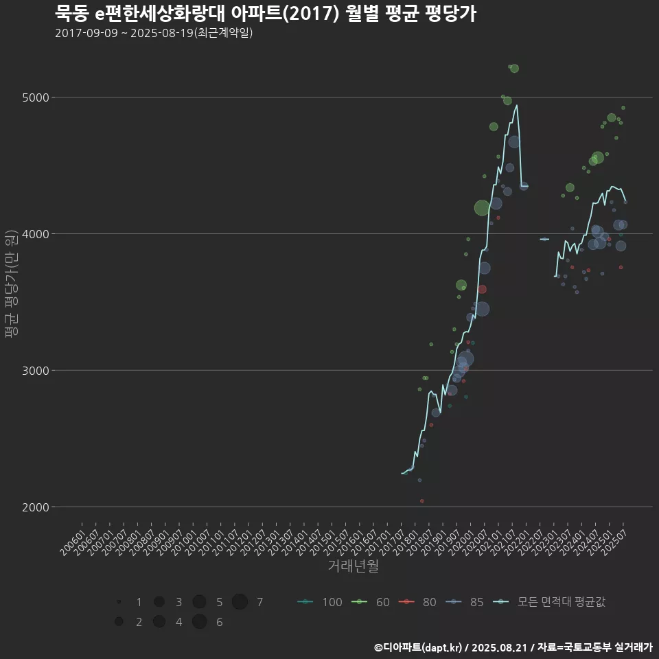 묵동 e편한세상화랑대 아파트(2017) 월별 평균 평당가