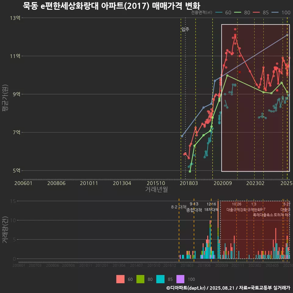 묵동 e편한세상화랑대 아파트(2017) 매매가격 변화