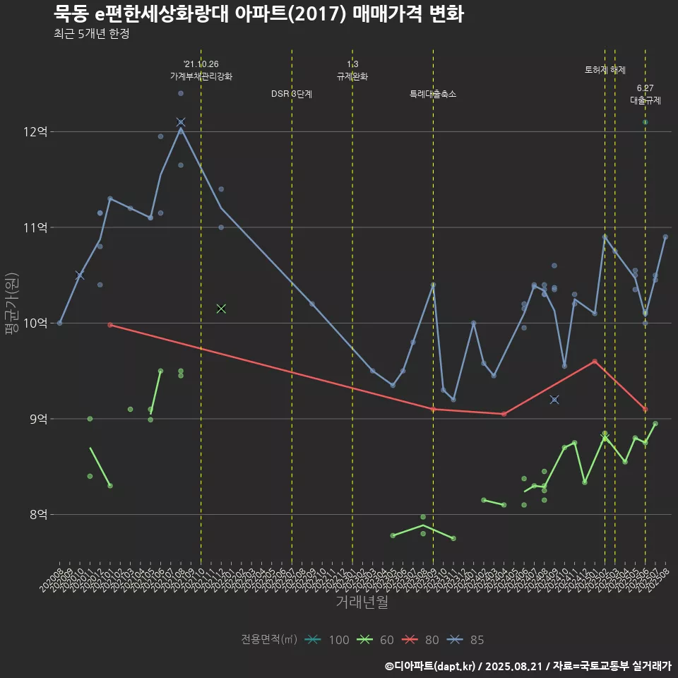 묵동 e편한세상화랑대 아파트(2017) 매매가격 변화
