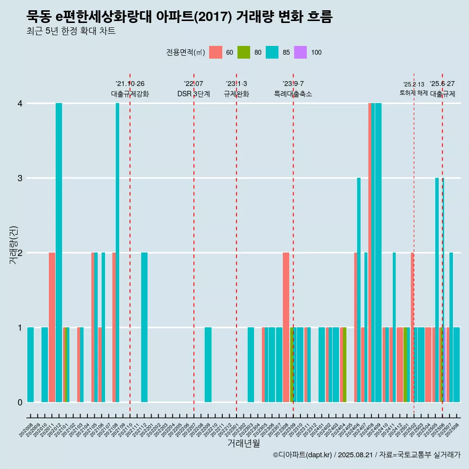 묵동 e편한세상화랑대 아파트(2017) 거래량 변화 흐름