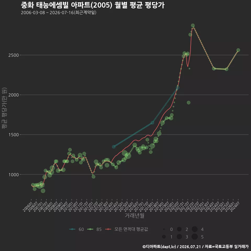 중화 태능에셈빌 아파트(2005) 월별 평균 평당가