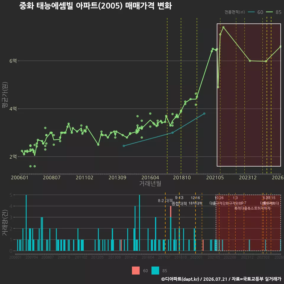 중화 태능에셈빌 아파트(2005) 매매가격 변화