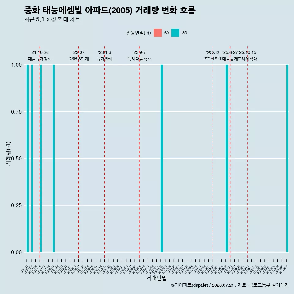 중화 태능에셈빌 아파트(2005) 거래량 변화 흐름