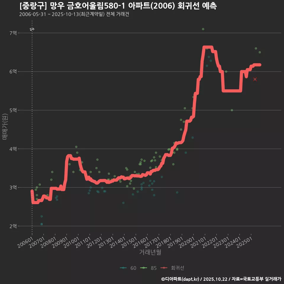 [중랑구] 망우 금호어울림580-1 아파트(2006) 회귀선 예측