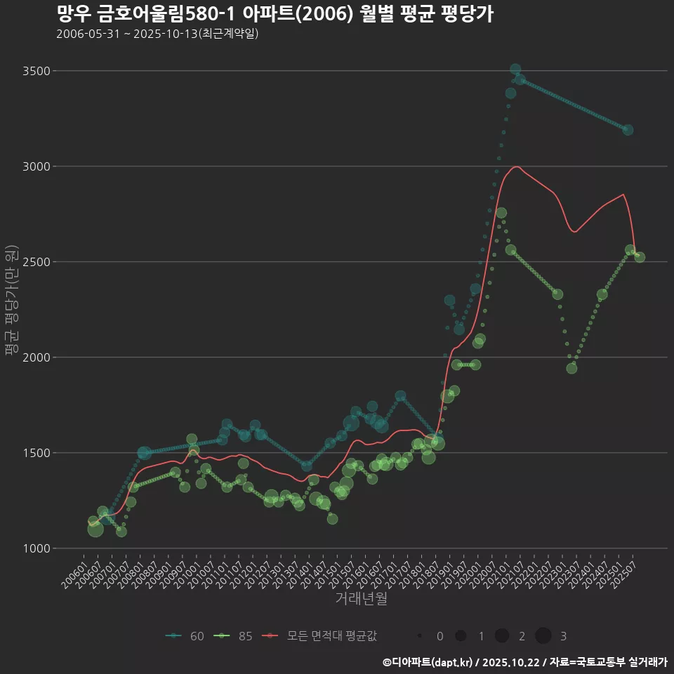 망우 금호어울림580-1 아파트(2006) 월별 평균 평당가