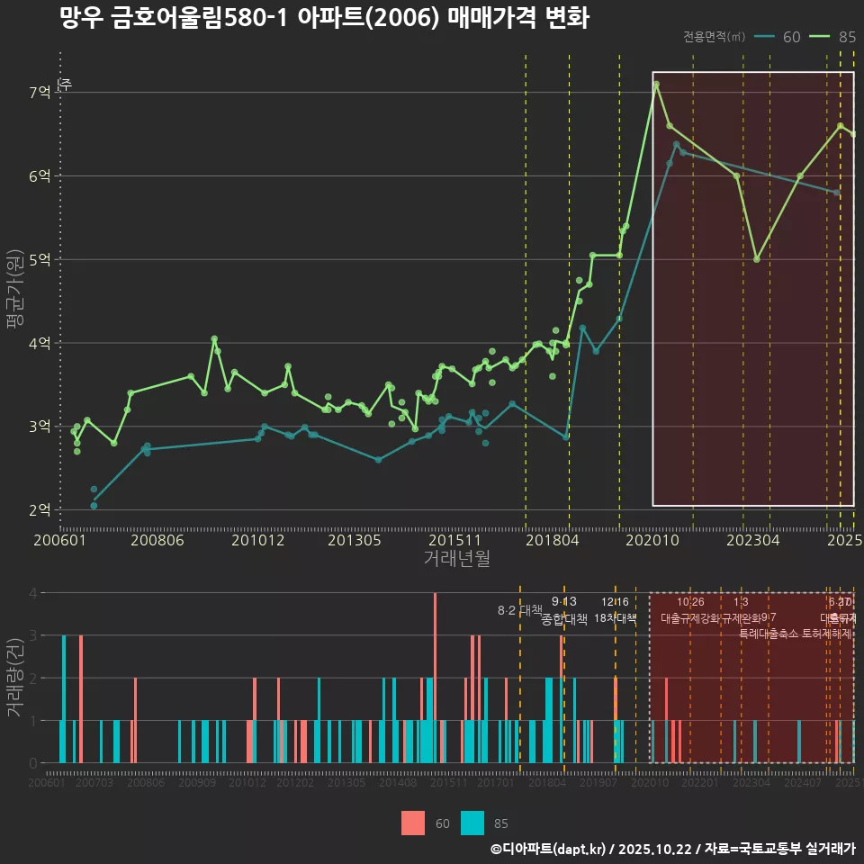 망우 금호어울림580-1 아파트(2006) 매매가격 변화