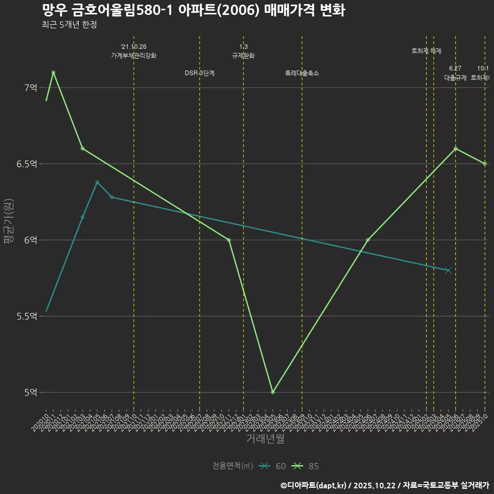 망우 금호어울림580-1 아파트(2006) 매매가격 변화