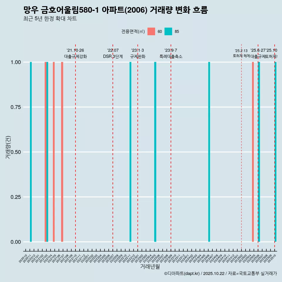 망우 금호어울림580-1 아파트(2006) 거래량 변화 흐름