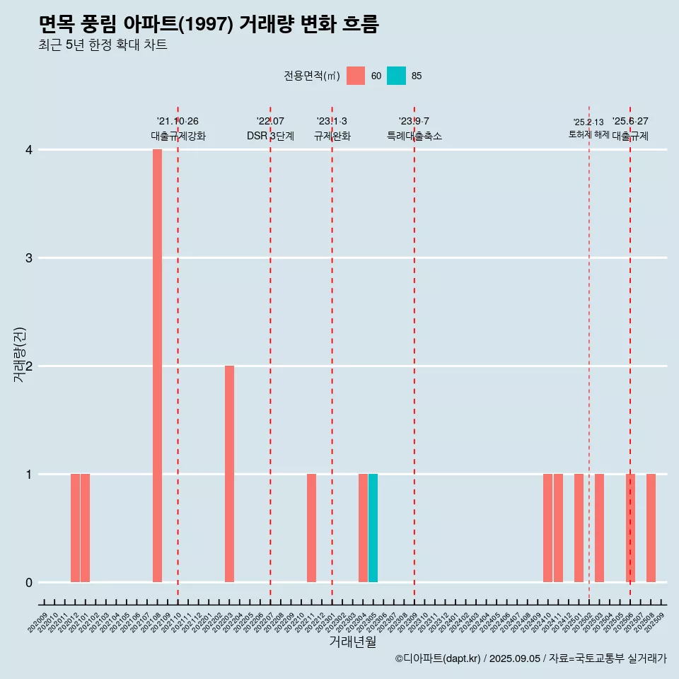 면목 풍림 아파트(1997) 거래량 변화 흐름