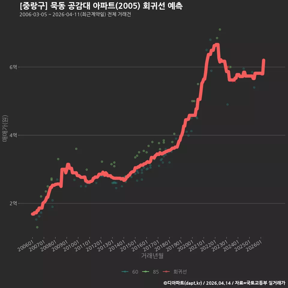 [중랑구] 묵동 공감대 아파트(2005) 회귀선 예측
