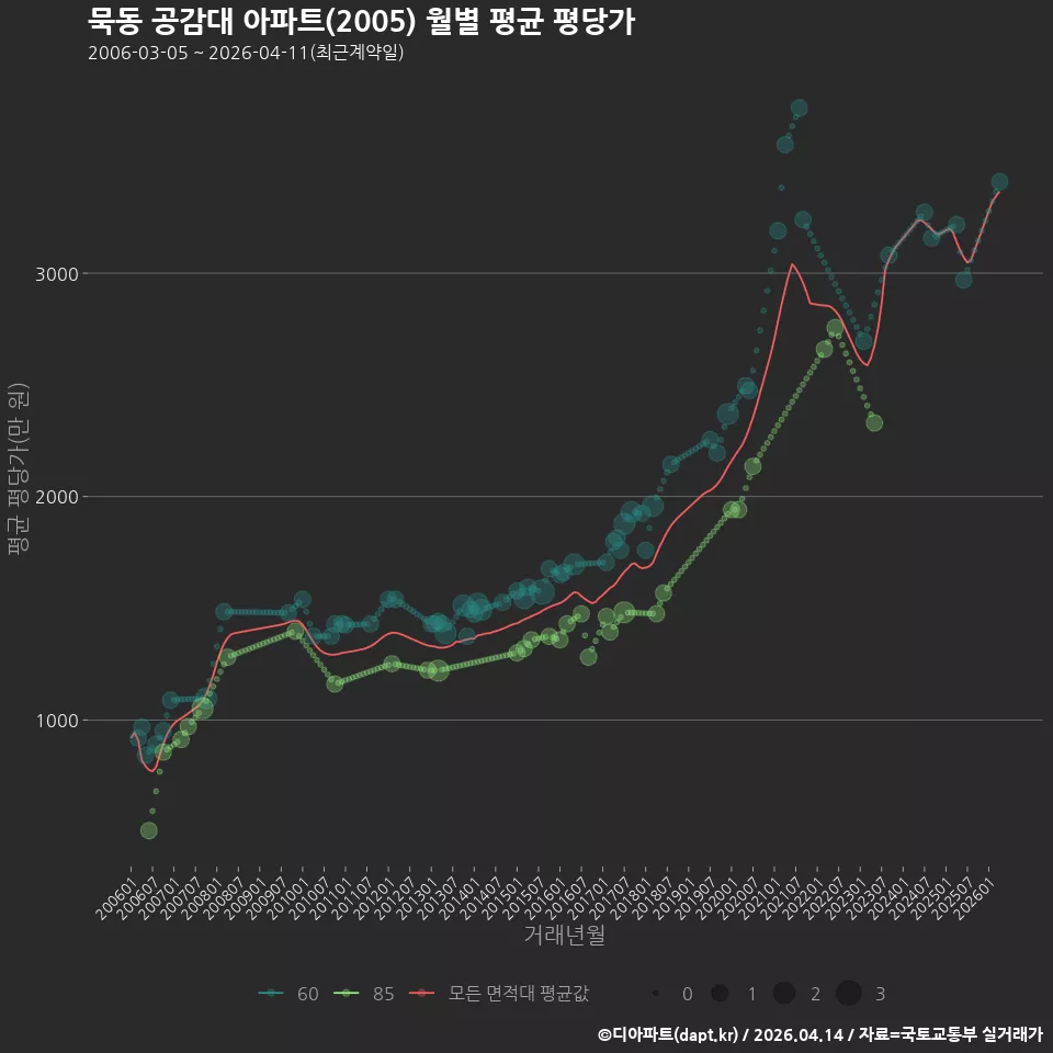 묵동 공감대 아파트(2005) 월별 평균 평당가