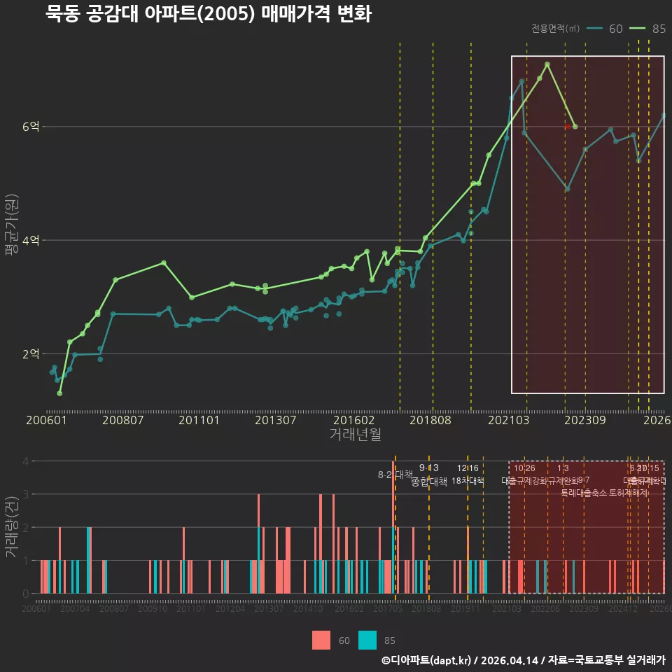 묵동 공감대 아파트(2005) 매매가격 변화