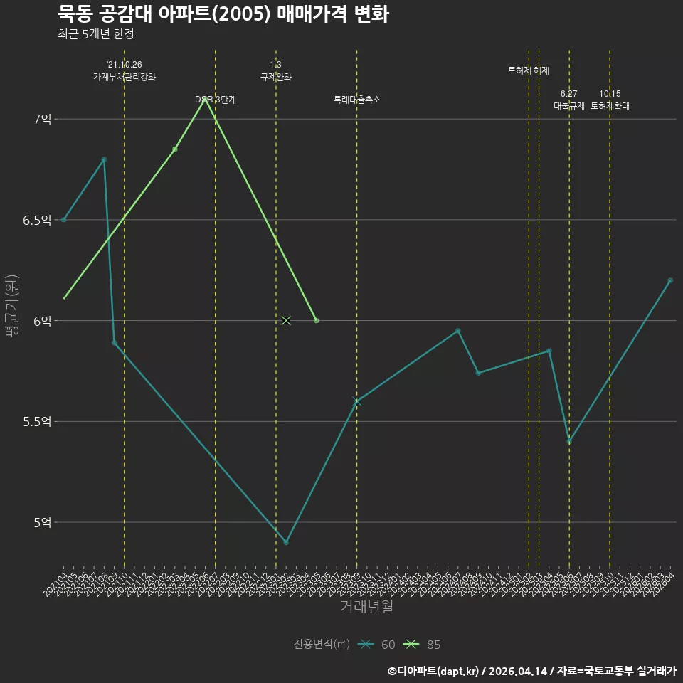 묵동 공감대 아파트(2005) 매매가격 변화
