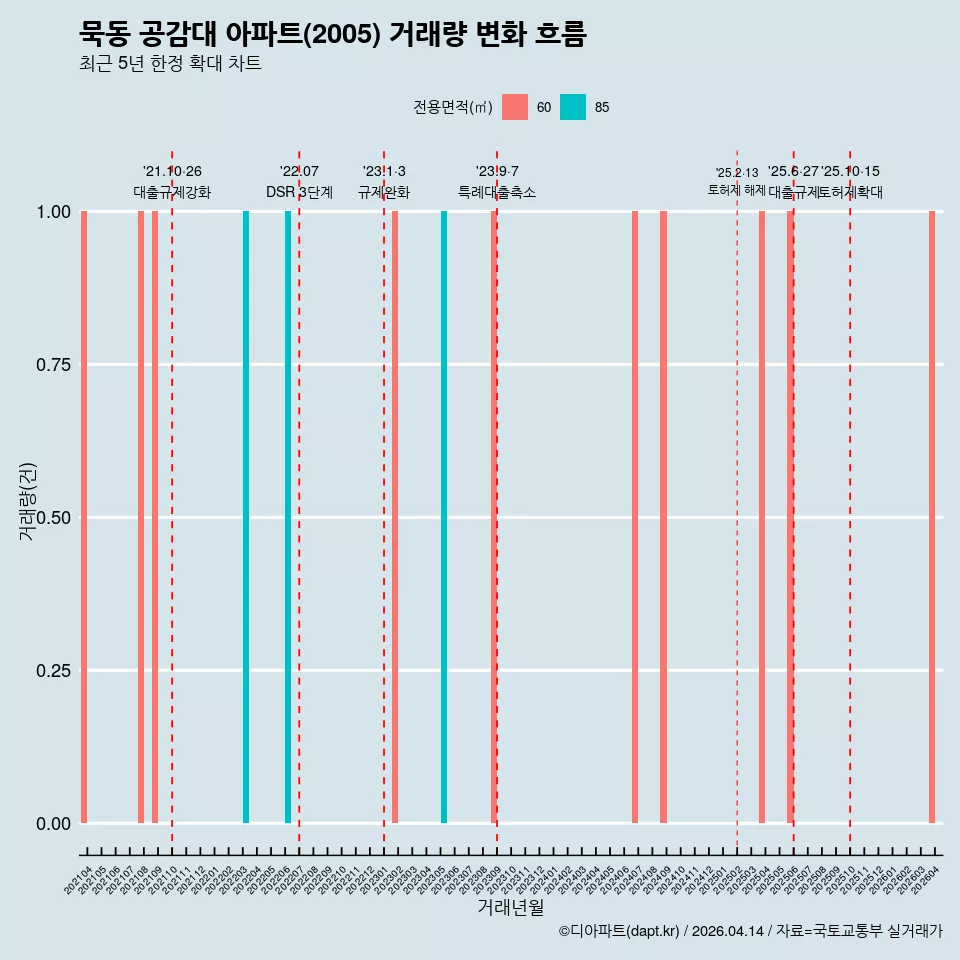 묵동 공감대 아파트(2005) 거래량 변화 흐름