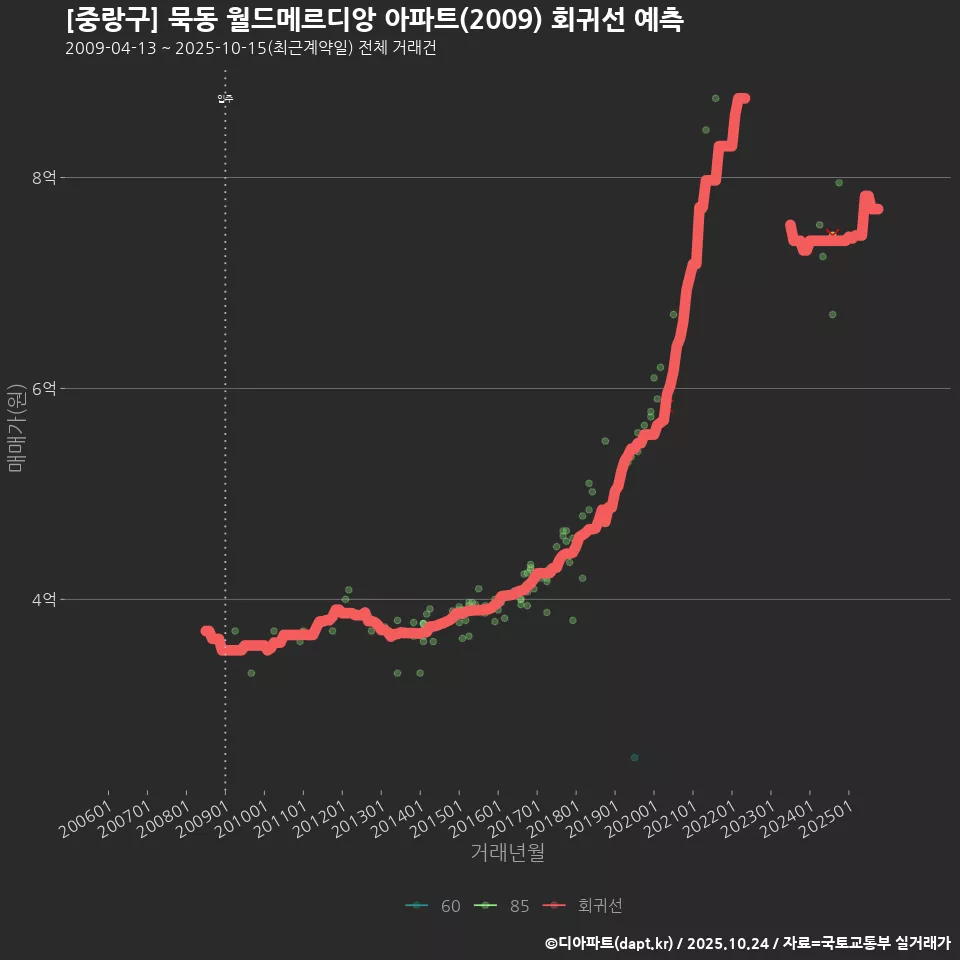 [중랑구] 묵동 월드메르디앙 아파트(2009) 회귀선 예측