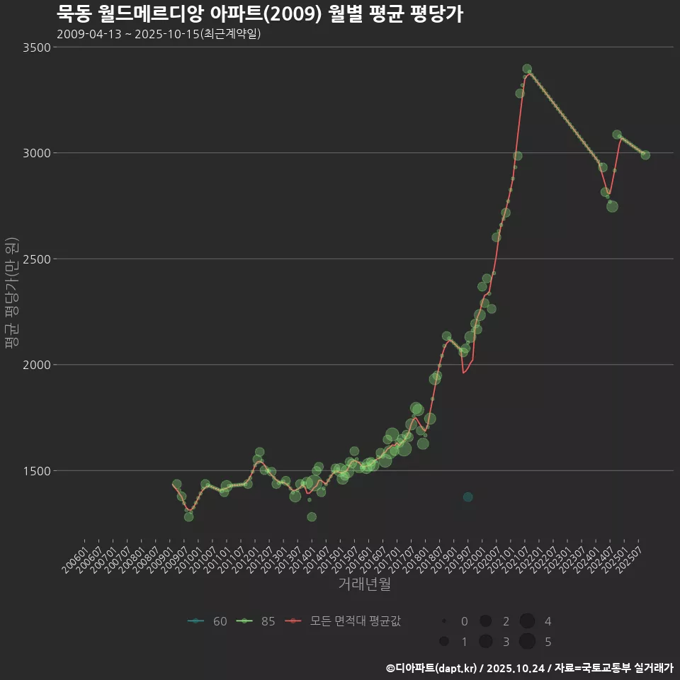 묵동 월드메르디앙 아파트(2009) 월별 평균 평당가