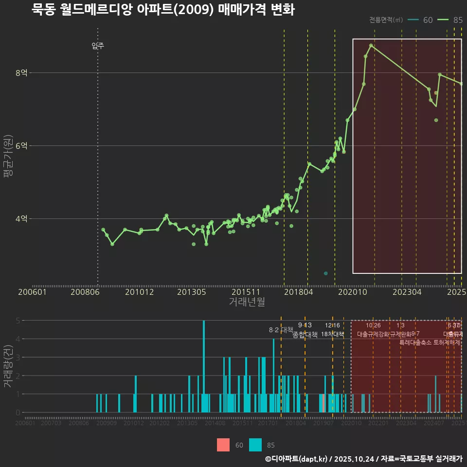 묵동 월드메르디앙 아파트(2009) 매매가격 변화