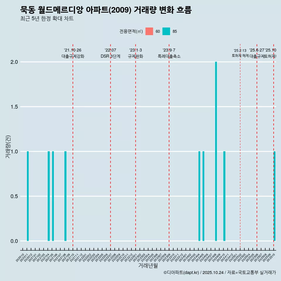 묵동 월드메르디앙 아파트(2009) 거래량 변화 흐름
