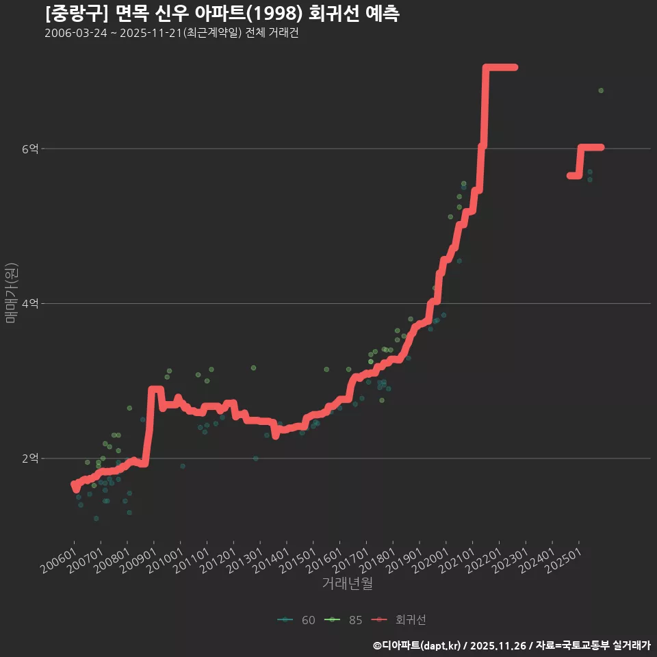 [중랑구] 면목 신우 아파트(1998) 회귀선 예측