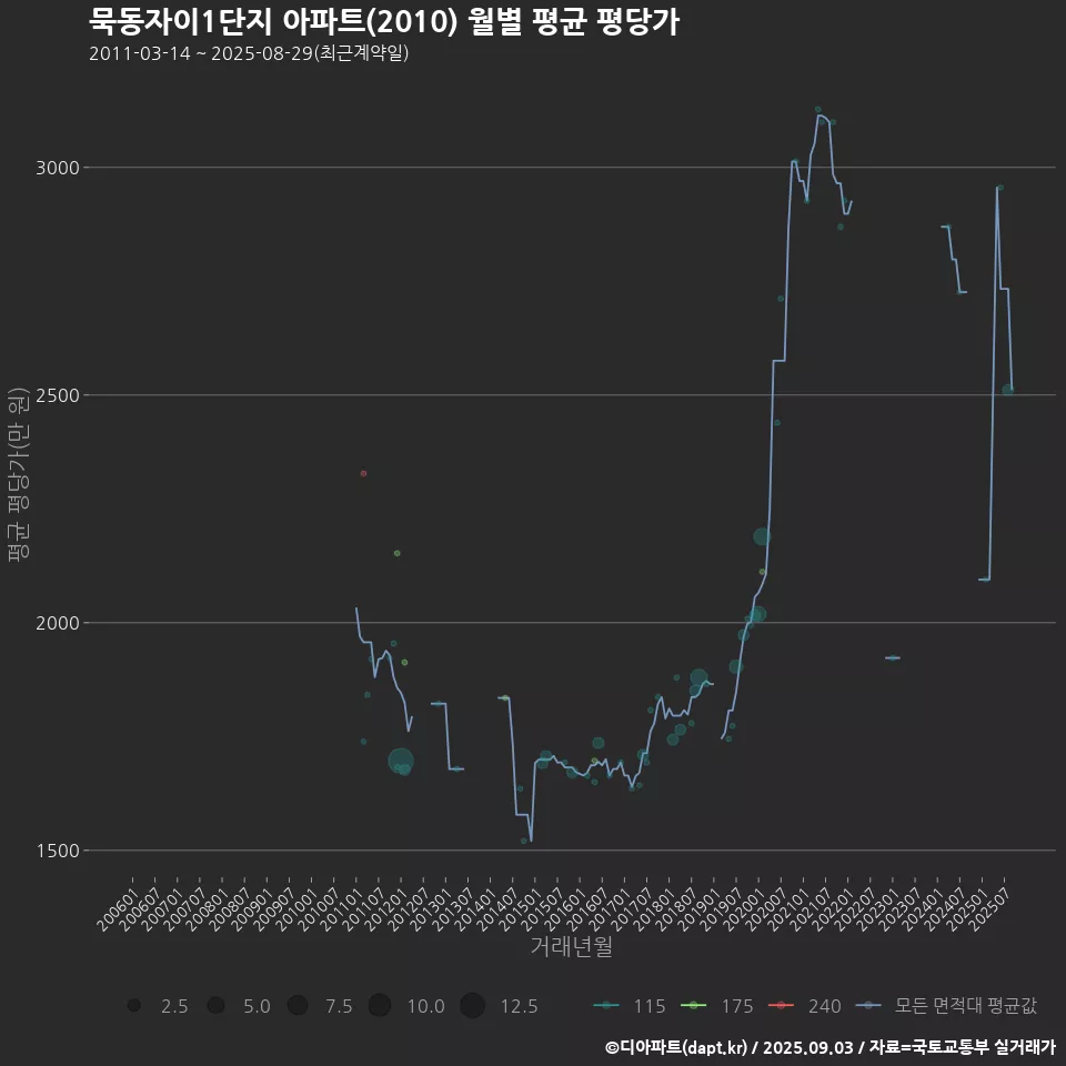 묵동자이1단지 아파트(2010) 월별 평균 평당가