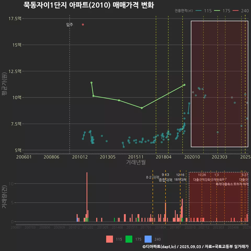 묵동자이1단지 아파트(2010) 매매가격 변화