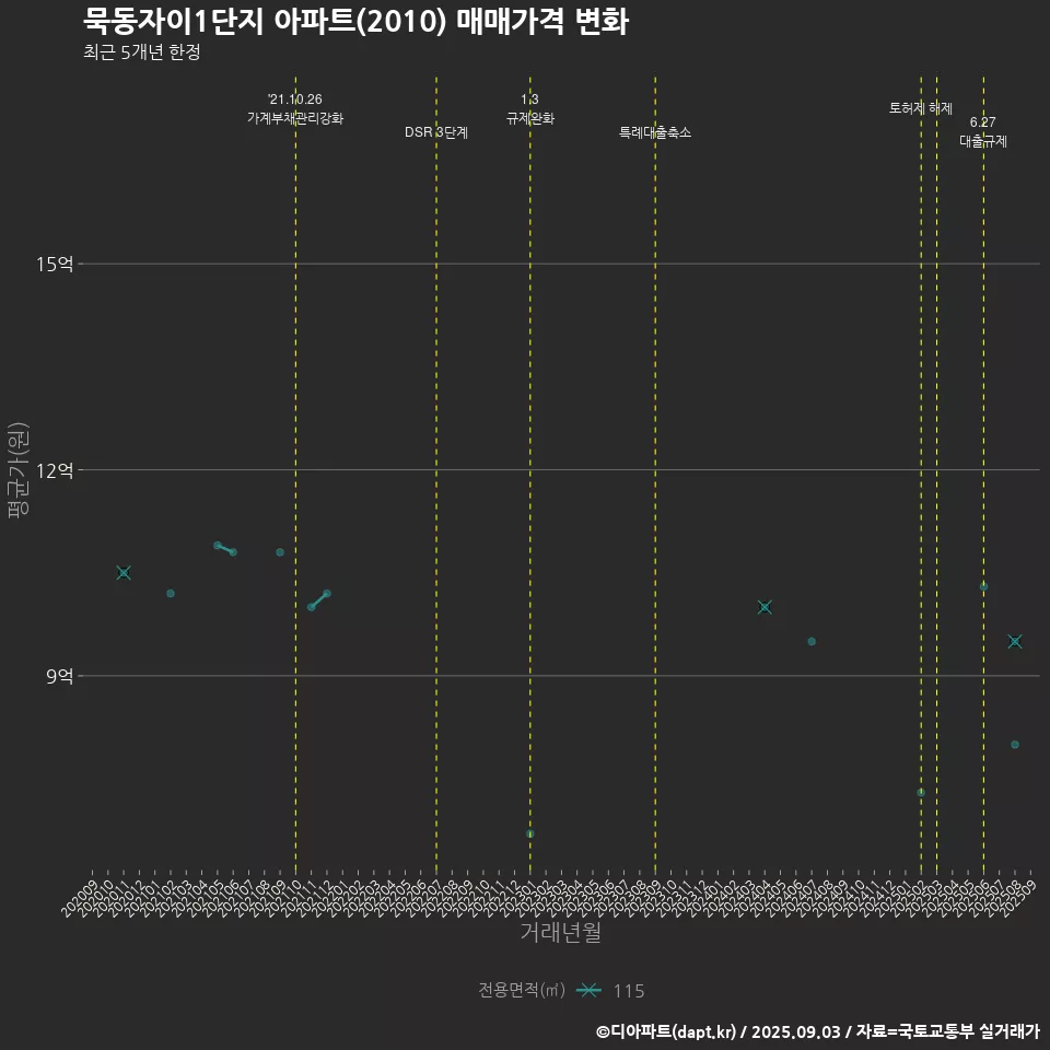 묵동자이1단지 아파트(2010) 매매가격 변화