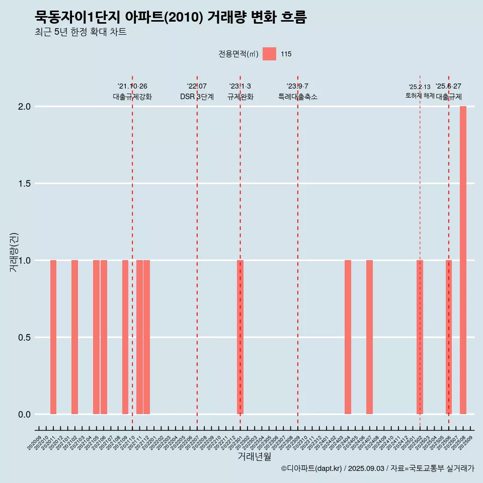 묵동자이1단지 아파트(2010) 거래량 변화 흐름