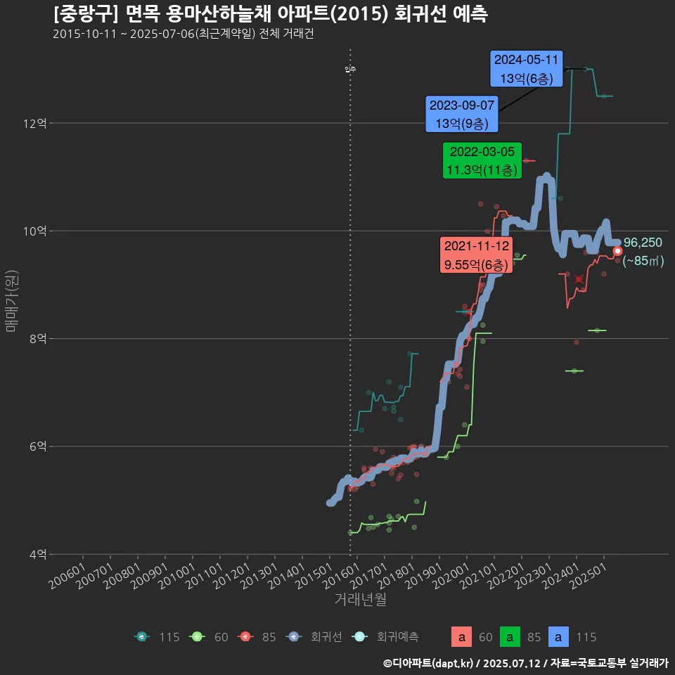 [중랑구] 면목 용마산하늘채 아파트(2015) 회귀선 예측