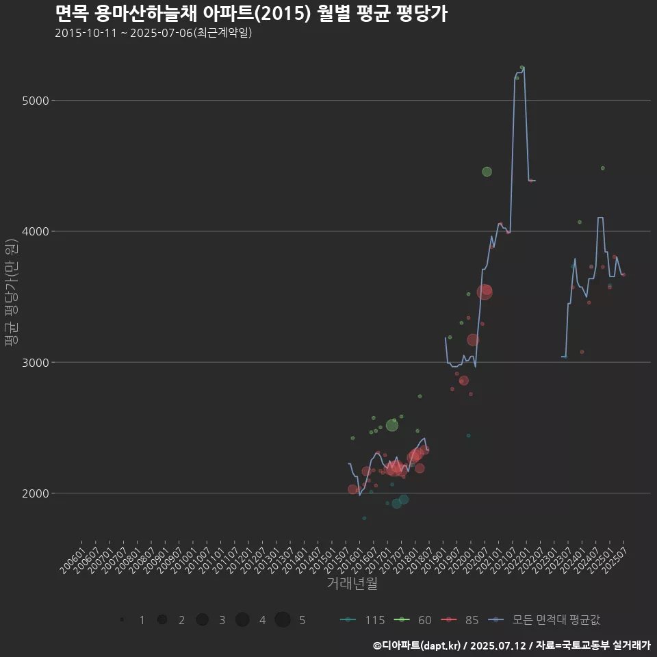 면목 용마산하늘채 아파트(2015) 월별 평균 평당가